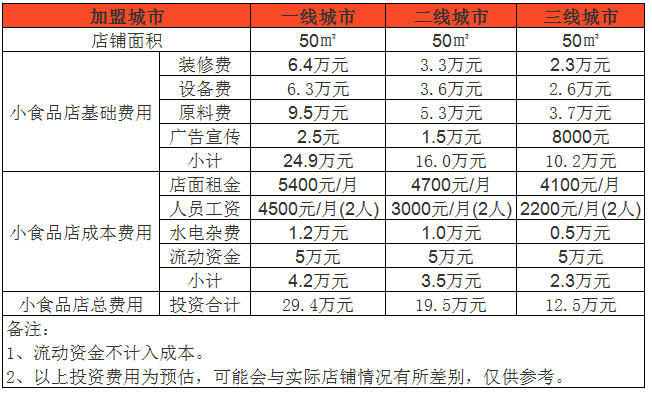 开家小食品店投资一般需要多少钱？50㎡店面投资12万元